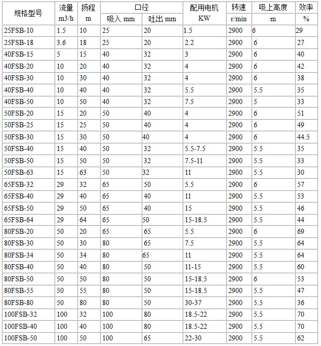 FSB氟塑料离心泵参数表.jpg