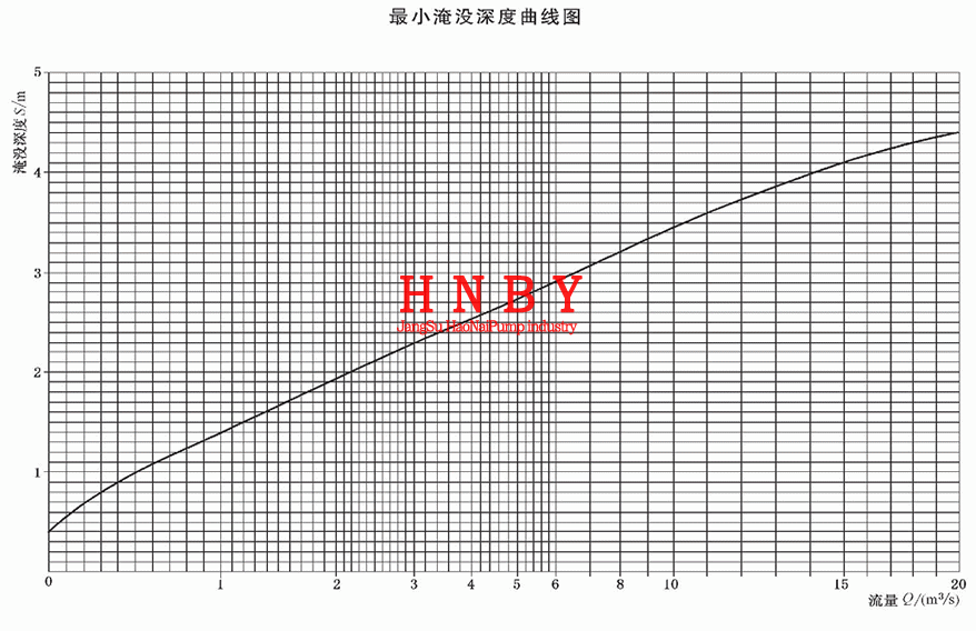 立式长轴深井泵淹没深度下限曲线图.gif